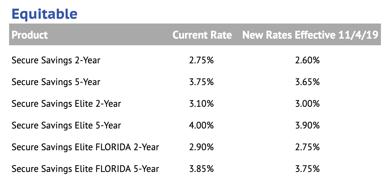 Equitable Secure Savings Annuities Experience Rate Decreases